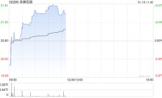 泉峰控股早盘涨超4% 近日获FMR LLC增持4.71万股
