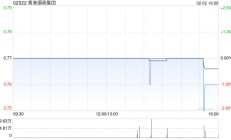 香港潮商集团：进一步出售1546.59万股仁德资源股份